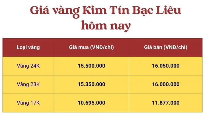 Giá Vàng Kim Tín Bạc Liêu Hôm Nay Giá Vàng Kim Tín Bạc Liêu Hôm Nay