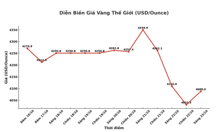 Giá Vàng Lao Dốc