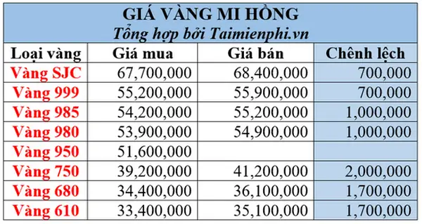 Giá Vàng Mi Hồng Hôm Nay