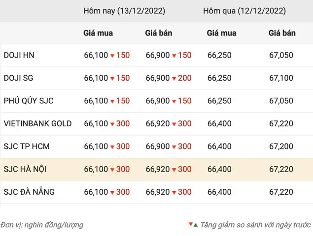Giá Vàng Miền Bắc Hôm Nay