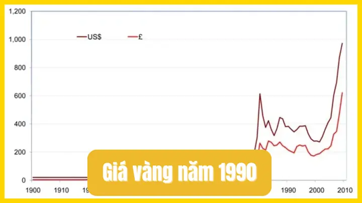 Giá Vàng Năm 1990 Tại Việt Nam Giá Vàng Năm 1990 Tại Việt Nam