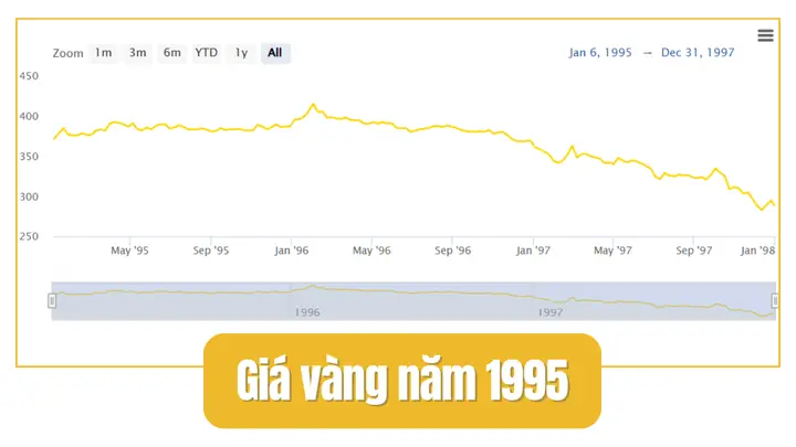 Giá Vàng Năm 1995 Ở Việt Nam