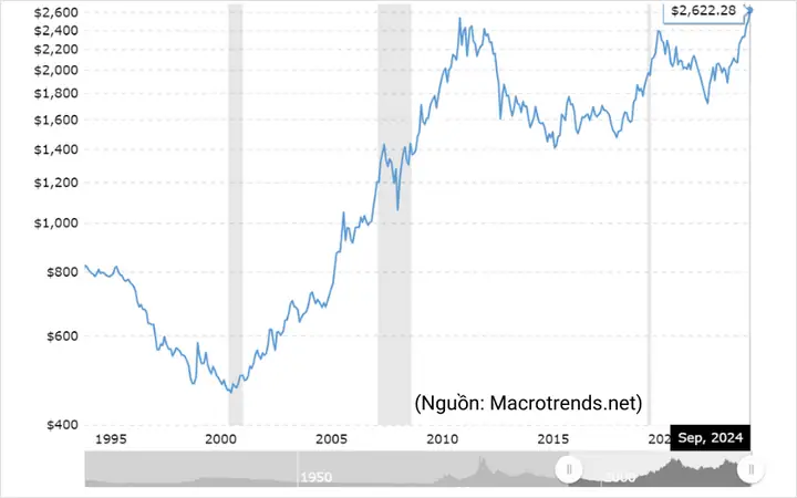 Giá Vàng Năm 1995 Tại Việt Nam