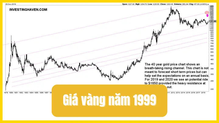 Giá Vàng Năm 1999 Giá Bao Nhiêu Giá Vàng Năm 1999 Giá Bao Nhiêu