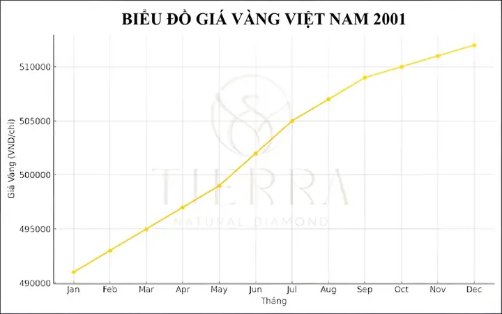 Giá Vàng Năm 2001 Bao Tiền 1 Chỉ Giá Vàng Năm 2001 Bao Tiền 1 Chỉ