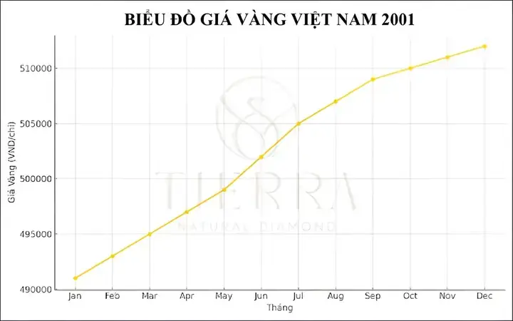 Giá Vàng Năm 2001 Tại Việt Nam Giá Vàng Năm 2001 Tại Việt Nam