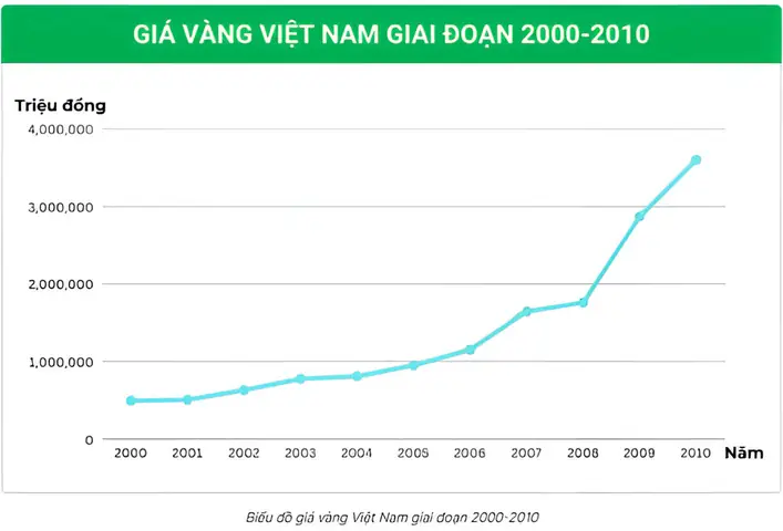 Giá Vàng Năm 2002 Tại Việt Nam