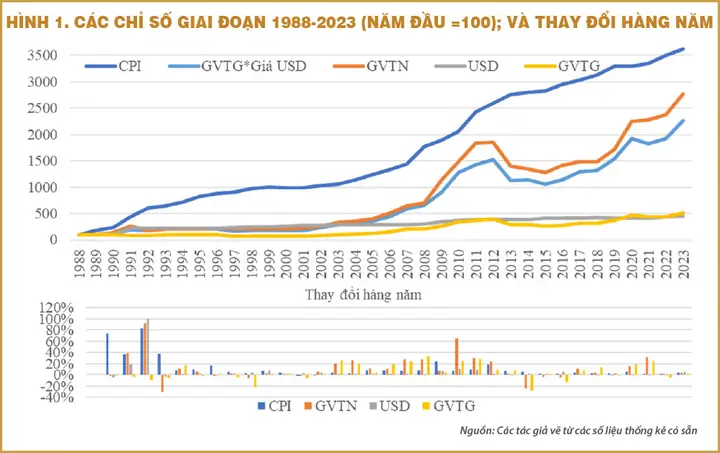 Giá Vàng Năm 2004 Tại Việt Nam