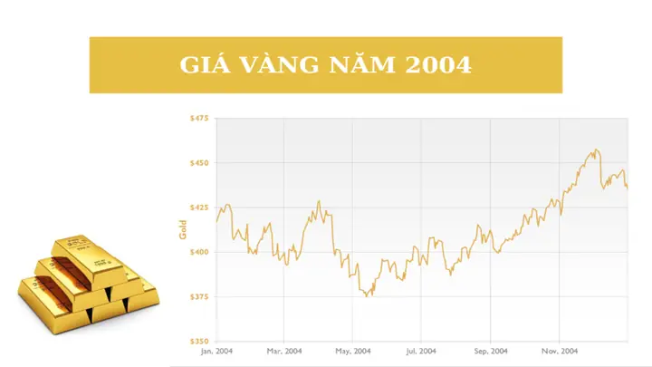 Giá Vàng Năm 2004 Tại Việt Nam
