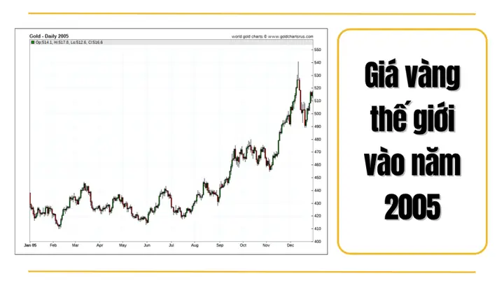 Giá Vàng Năm 2005 Tại Việt Nam