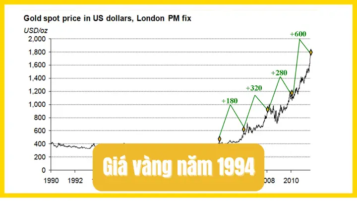 Giá Vàng Năm 94 Bao Nhiêu Tiền Một Lượng Giá Vàng Năm 94 Bao Nhiêu Tiền Một Lượng