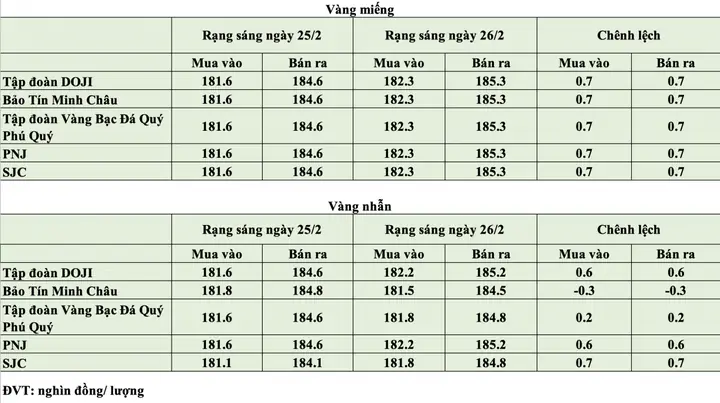 Giá Vàng Ngày 26 Tháng 2 Bao Nhiêu
