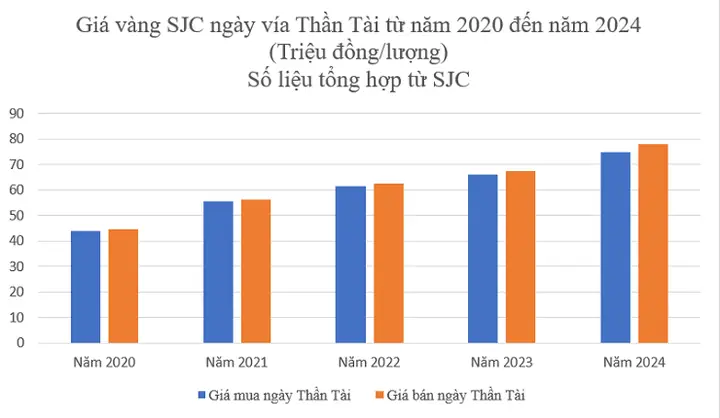 Giá Vàng Ngày Thần Tài