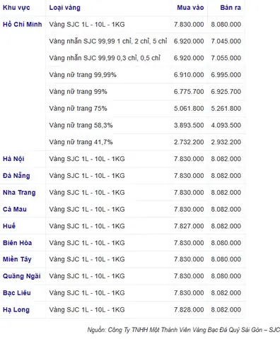 Giá Vàng Nhẫn 9999 Hôm Nay Bao Nhiêu