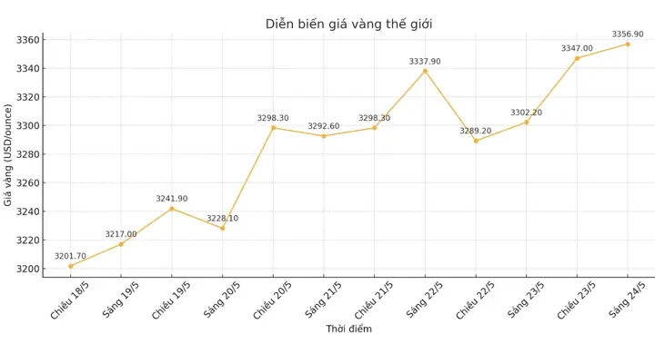 Giá Vàng Ở Mỹ