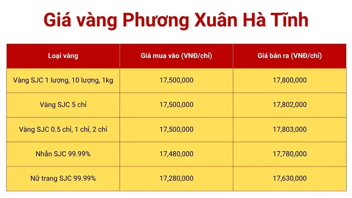 Giá Vàng Phương Xuân Hà Tĩnh Hôm Nay