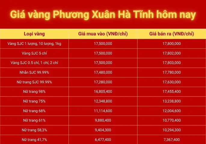 Giá Vàng Phương Xuân Hà Tĩnh Hôm Nay