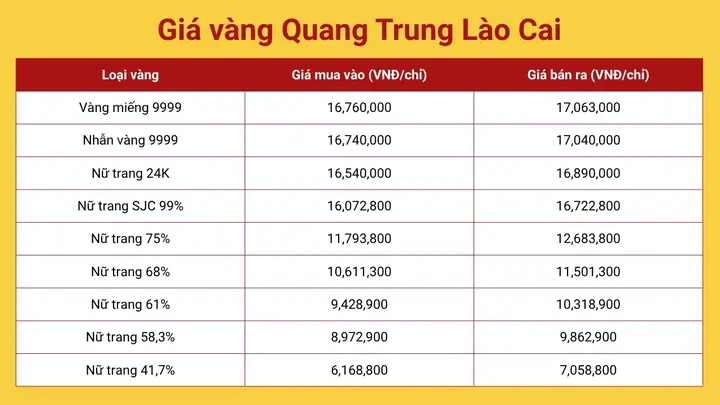 Giá Vàng Quang Trung Lào Cai Hôm Nay