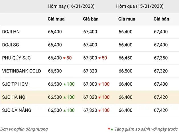 Giá Vàng Sài Gòn Giá Vàng Sài Gòn