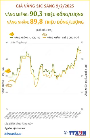 Giá Vàng Sau Ngày Vía Thần Tài