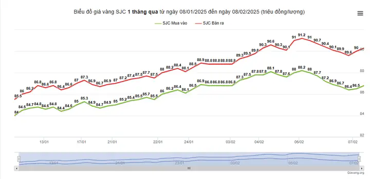 Giá Vàng Sau Ngày Vía Thần Tài