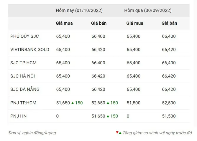 Giá Vàng Sjc Hôm Nay Bao Nhiêu Một Lượng