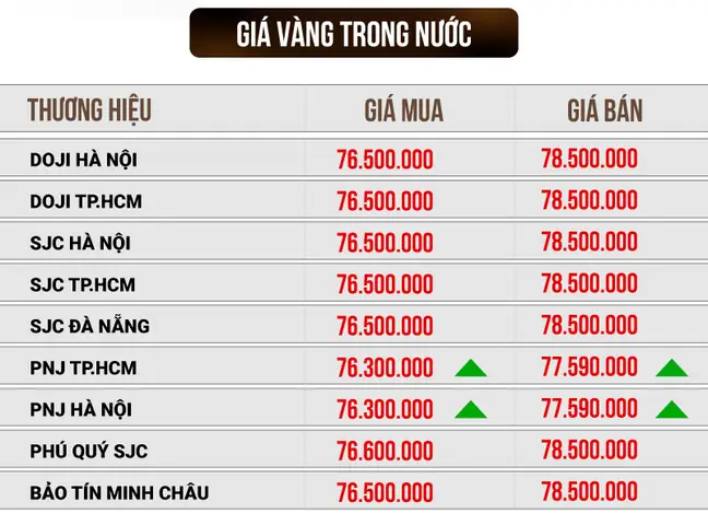Giá Vàng Sjc Hôm Nay Tại Tphcm