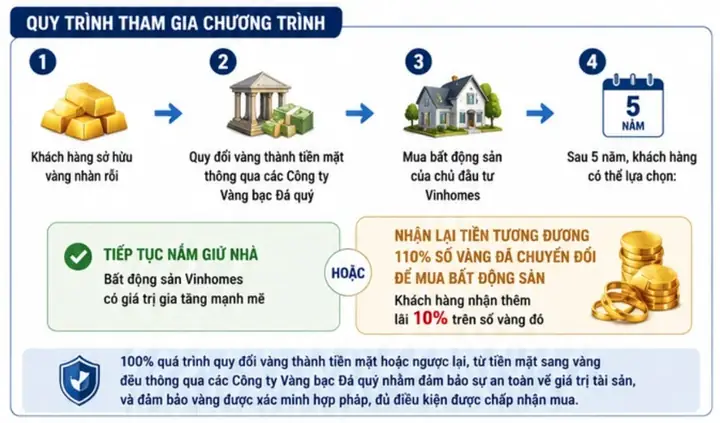 Giá Vàng T