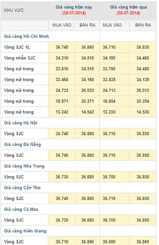Giá Vàng Tại Rạch Giá