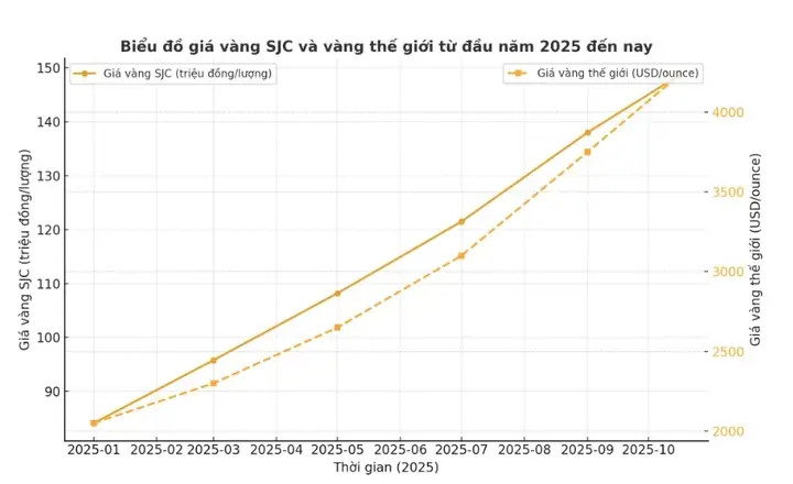 Giá Vàng Tăng