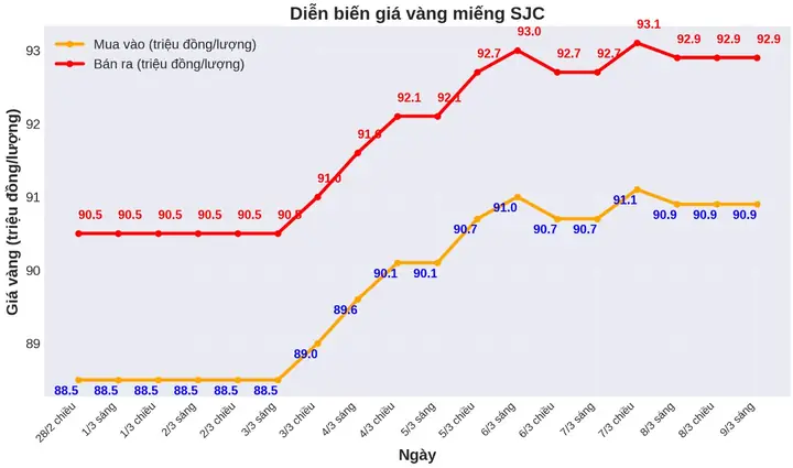 Giá Vàng Tăng