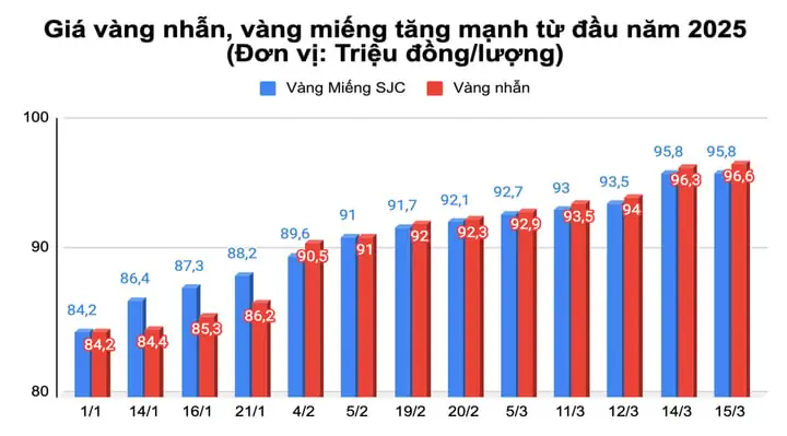 Giá Vàng Tăng Do Đâu