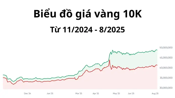 Giá Vàng Tbj 10k Giá Vàng Tbj 10k
