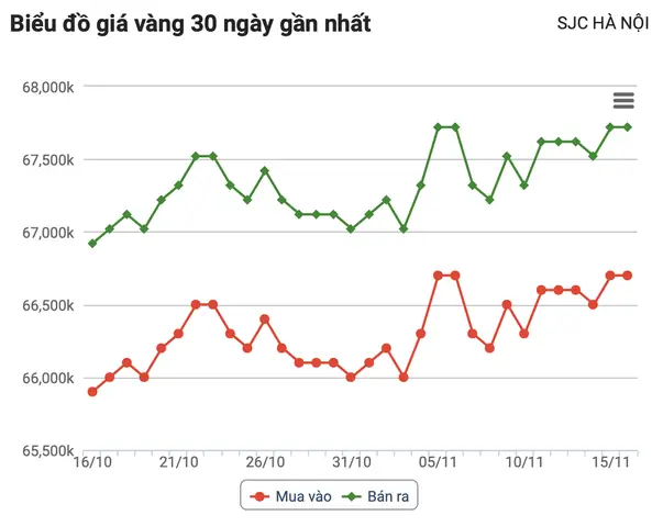 Giá Vàng Tháng Này