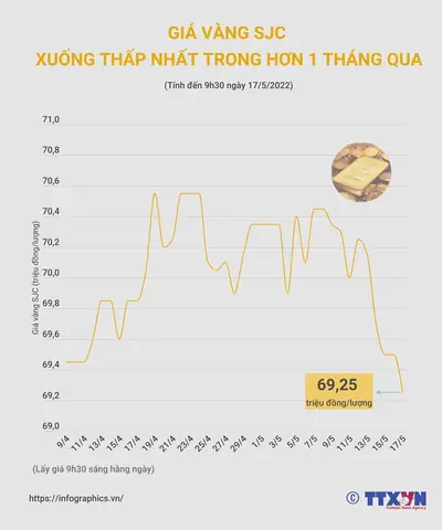 Giá Vàng Thấp Nhất