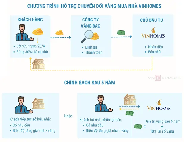Giá Vàng Thay Đổi Như Thế Nào