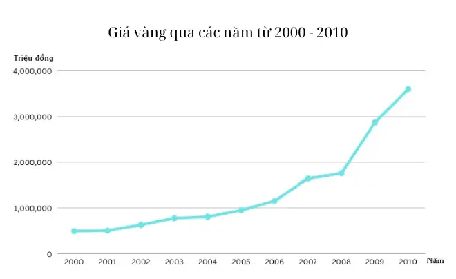 Giá Vàng Thay Đổi Như Thế Nào