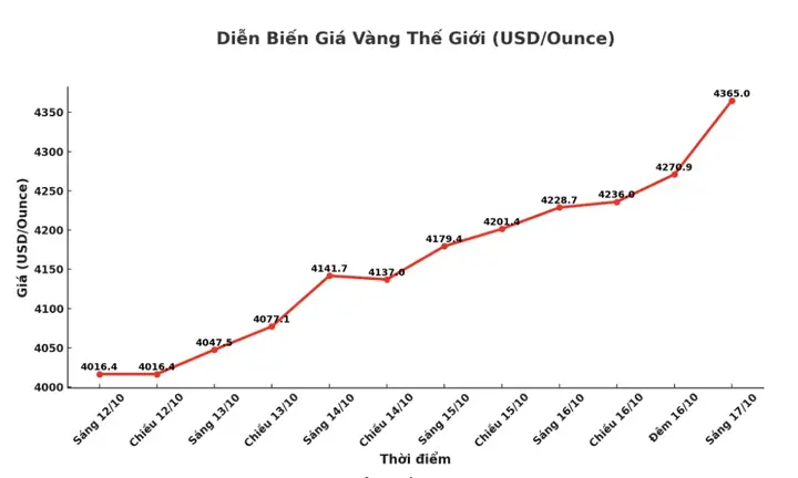 Giá Vàng Thế Giới Đêm Qua