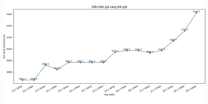 Giá Vàng Thế Giới Đêm Qua