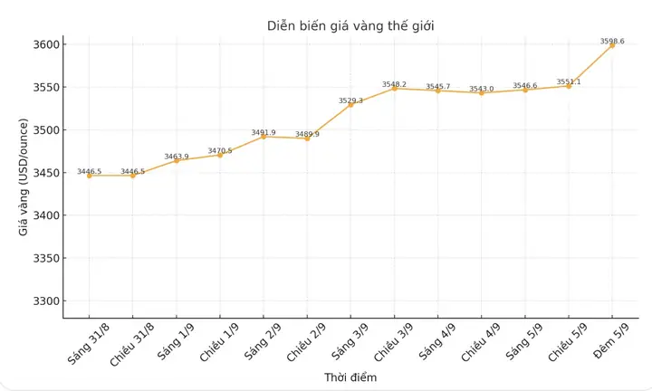 Giá Vàng Thế Giới Đêm Qua