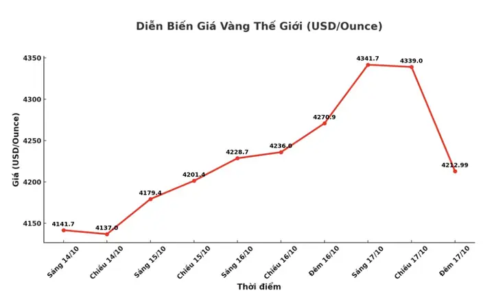 Giá Vàng Thế Giới Đêm Qua