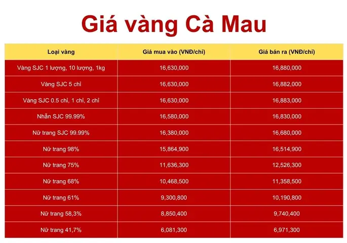 Giá Vàng Thị Trường Cà Mau Hôm Nay