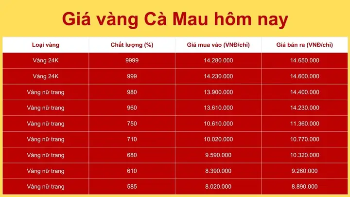 Giá Vàng Thị Trường Cà Mau Hôm Nay