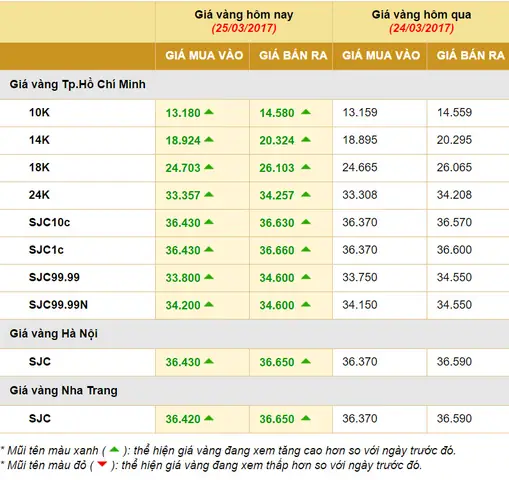 Giá Vàng Thị Trường Hôm Nay
