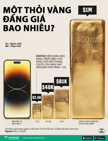 Giá Vàng Thỏi Giá Vàng Thỏi