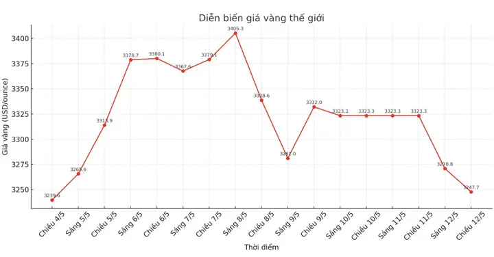 Giá Vàng Thời Gian Gần Đây