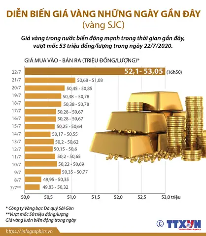 Giá Vàng Thời Gian Gần Đây