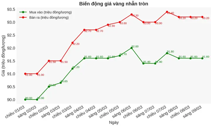 Giá Vàng Thời Gian Gần Đây