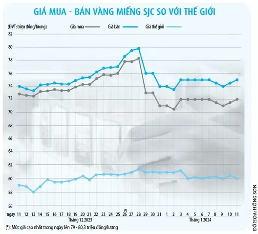 Giá Vàng Thường Giảm Khi Nào