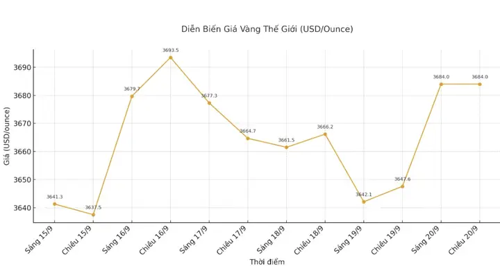 Giá Vàng Tỉ Giá